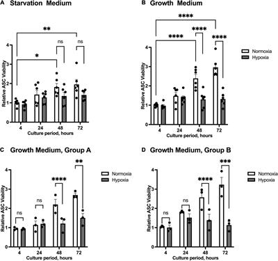 The Role of Macrophage Migration Inhibitory Factor in Adipose-Derived Stem Cells Under Hypoxia